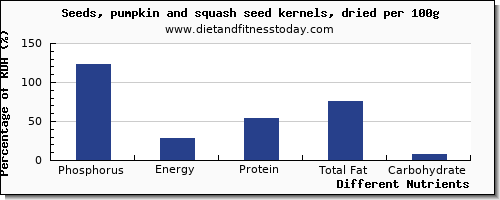 chart to show highest phosphorus in pumpkin seeds per 100g